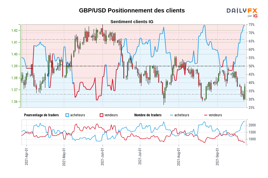 GBP/USD Positionnement des clients