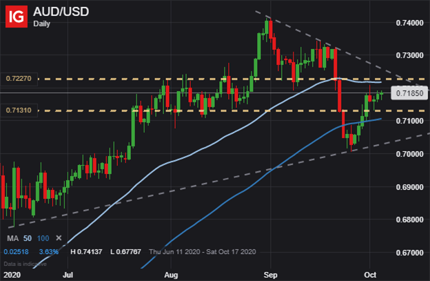 AUDUSD Chart Australian Dollar Technical Outlook October RBA Rate Decision