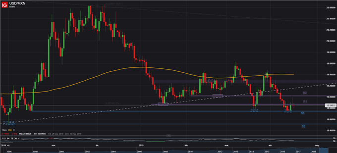 USDMXN - 17/04/2019