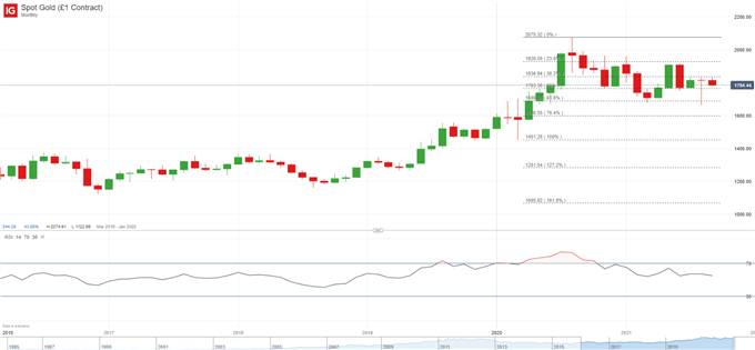 Gold Price Forecast: XAU/USD Slides Back to Recent Support 
