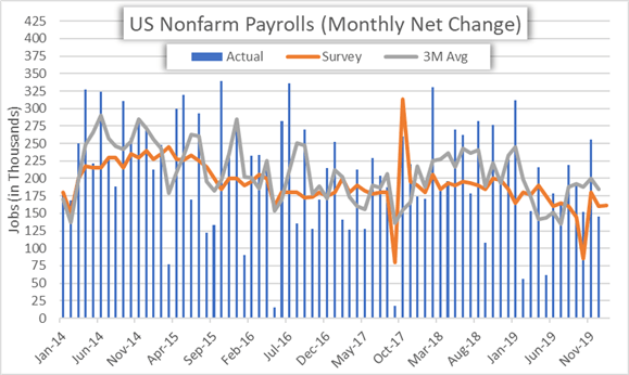 NFP Report Historical Data Chart
