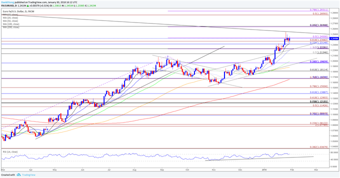 EUR/USD Daily Chart