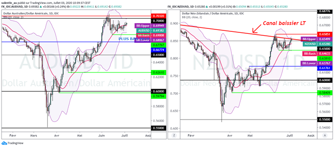 AUD/USD – NZD/USD : Les devises océaniques surperforment après les PMI chinois