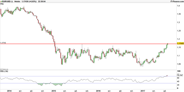 EUR/USD : le dollar sérieusement vendu après la réunion de la Fed