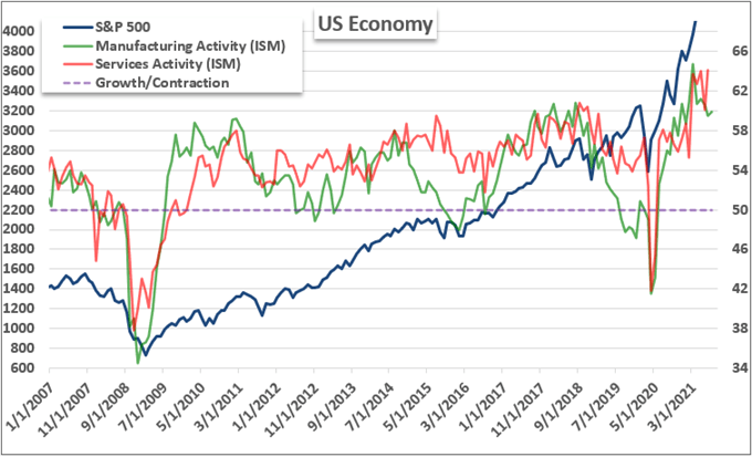 Dollar Forecast Leans Further on NFP after ADP, Dow Quiet Hits Extreme