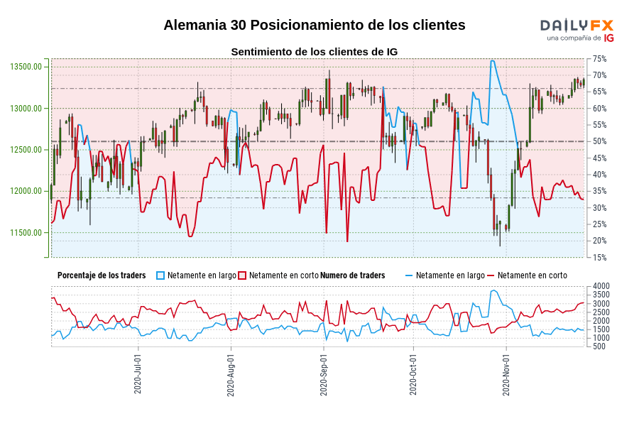 Alemania 30 Posicionamiento de los clientes