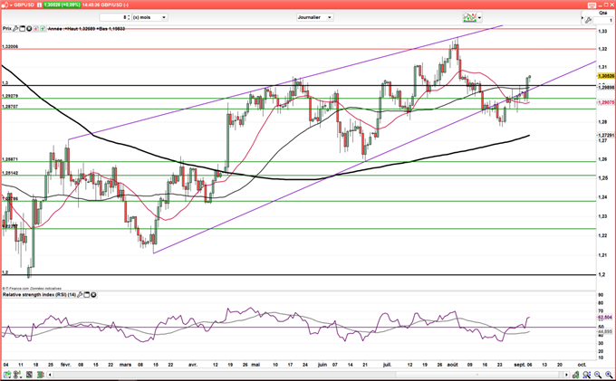 EUR/GBP – GBP/USD : La livre Sterling profite de la BCE et de la Fed