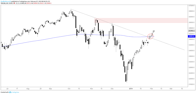 Dow Jones daily chart, price zones ahead