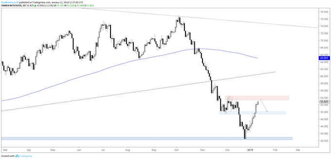 crude oil daily chart, watch price action at resistance