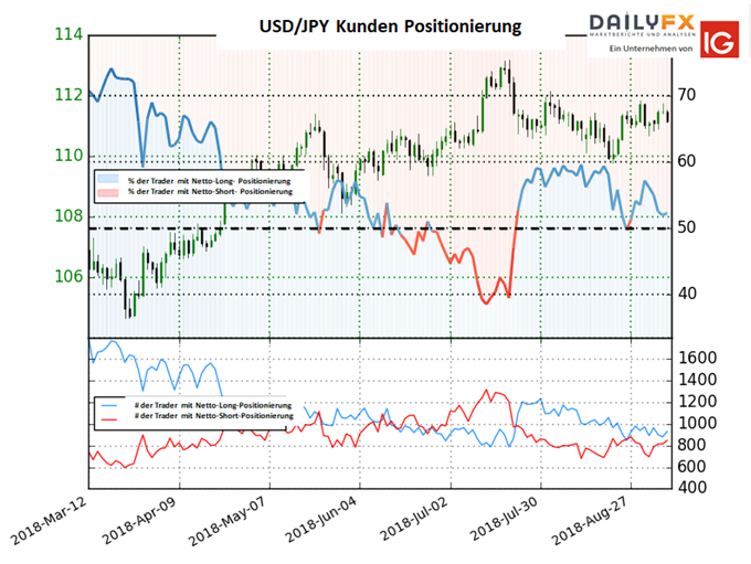USDJPY Sentimentdaten