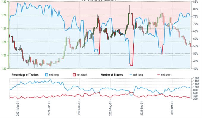 Latest IG client sentiment data for USD/CAD.