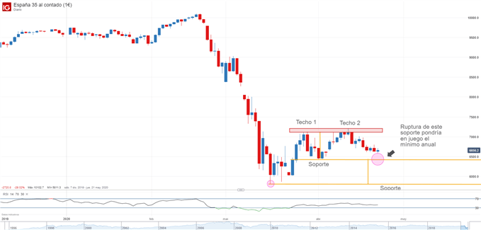 Gráfico técnico del S&P 500
