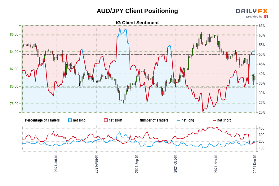 AUD/JPY Client Positioning