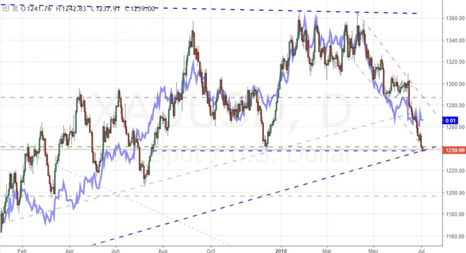 XAU/USD Daily Chart