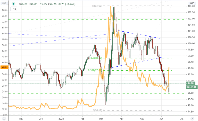 Chart of DXY Dollar Index and VIX Volatility