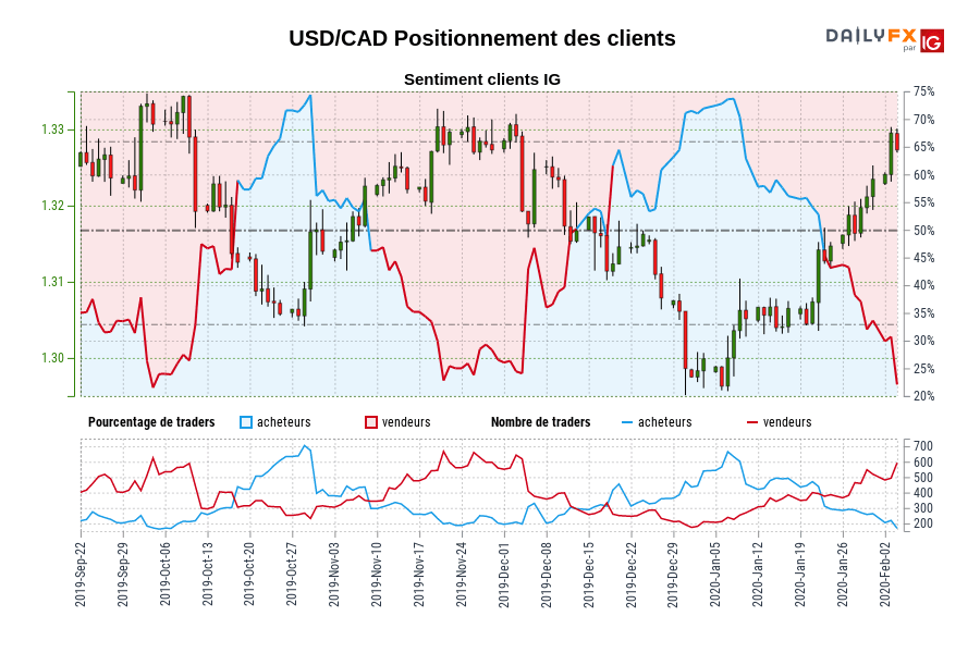 USD/CAD Positionnement des clients