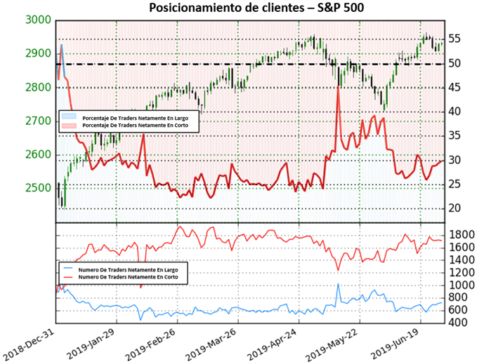 POSICIONAMIENTO CLIENTES US 500 - 28 DE JUNIO 2019