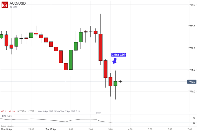 Australian Dollar May Recover Losses on Chinese First Quarter GDP