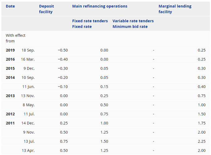 Image of European Central Bank interest rates