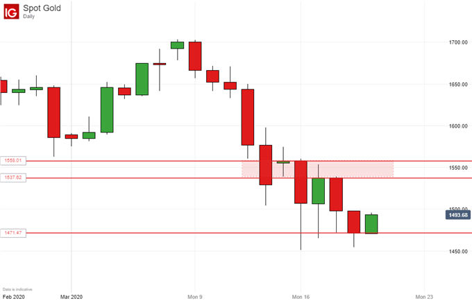 Gold Prices, Daily Chart