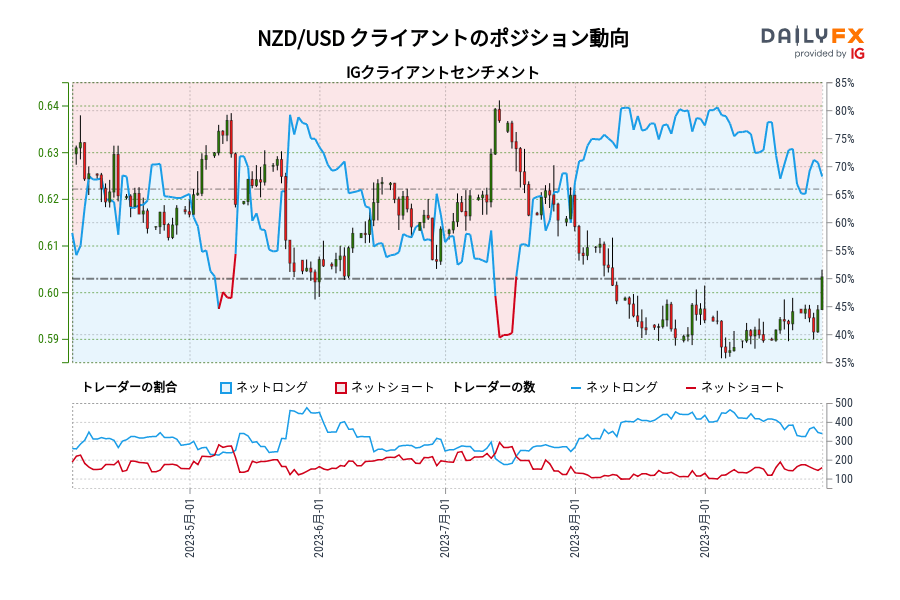 NZD/USD クライアントのポジション動向