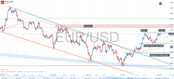 Gráfico técnico EUR/USD