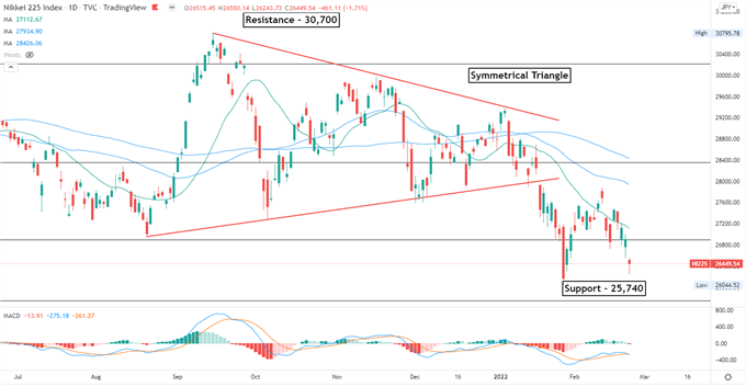 S&P 500 падает из-за углубления кризиса в Украине, фондовые индексы Азиатско-Тихоокеанского региона торгуются разнонаправленно