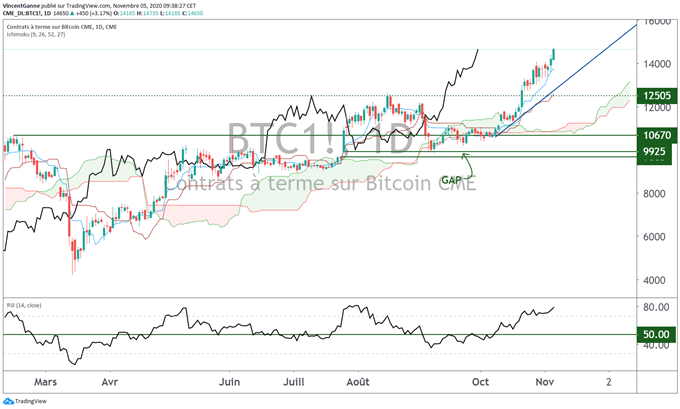 Bitcoin (btc) : numéro 1 avec 90% de performance annuelle