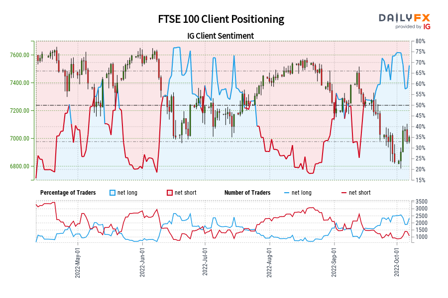 FTSE 100 Client Positioning