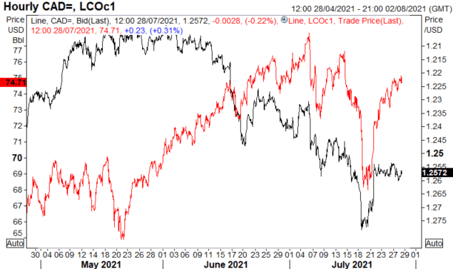 USD/CAD At Risk of Downside Break, CPI Report Next