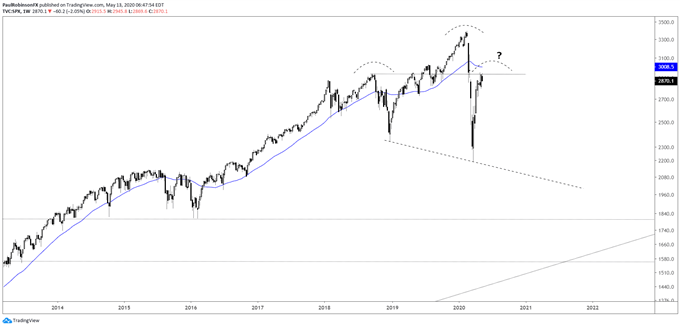 S&P 500 weekly chart