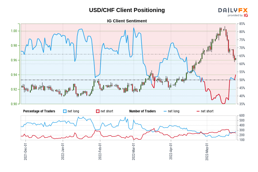 USD/CHF Client Positioning