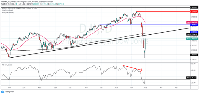 Analyse technique Dow Jones Wall Street