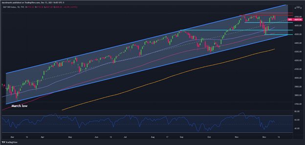 S&amp;P 500 Stumbles on Omicron Fears and FOMC Policy Risk Amid Soaring Inflation