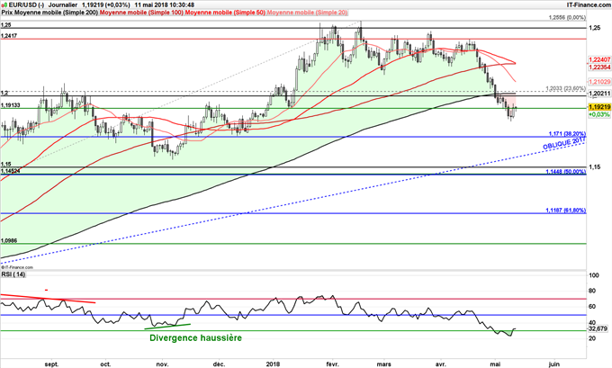 EUR/USD pourrait rebondir à 1,20 avant un retour à 1,17 dollar