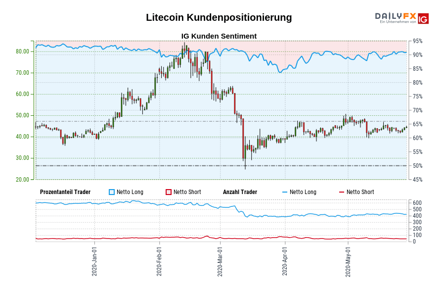 Litecoin Kundenpositionierung