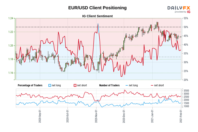 Euro Outlook: EUR/USD Consolidating with GDP, Inflation Data on Tap