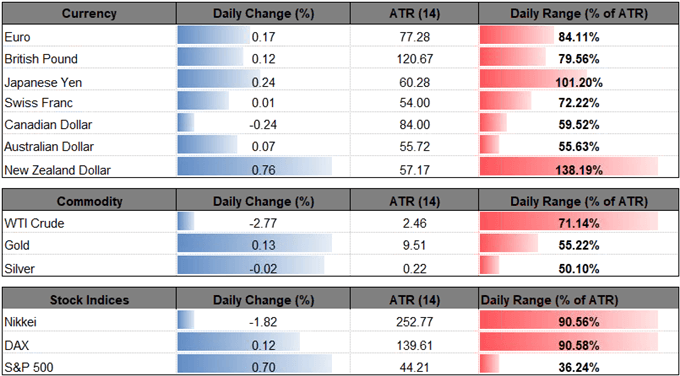 Image of daily change for major currencies