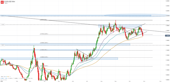 EUR/USD reagiert auf die EZB mit Schwäche