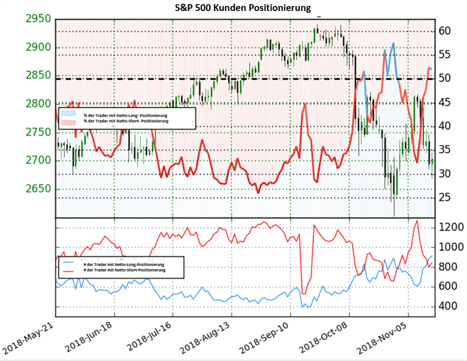 US 500 Sentiment