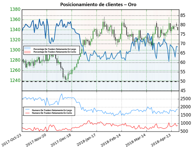 POSICIONAMIENTO XAU/USD - 20/04/2018