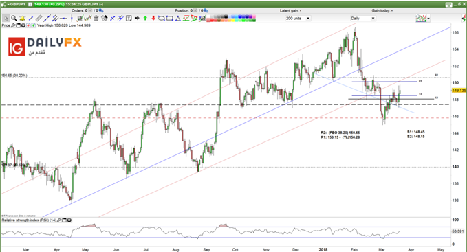GBP/JPY prices daily chart
