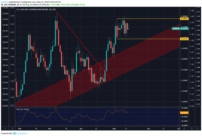 Norwegian Krone Chart