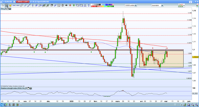 Analyse technique eur/usd
