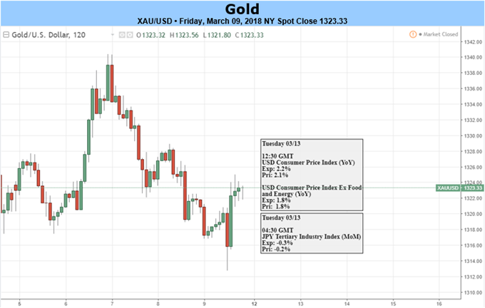 Gold Prices Struggle to Maintain March Gains- US CPI on Tap