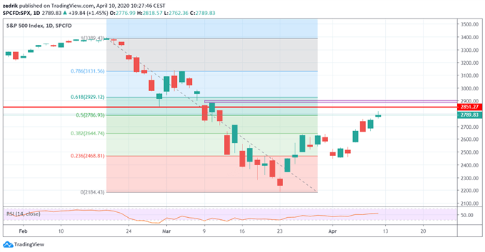 SP500 en quotidien