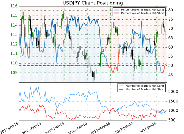 USD/JPY IG Sentiment