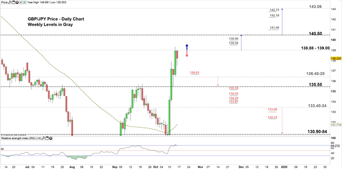 GBPJPY daily chart 16-10-19 Zoomed in