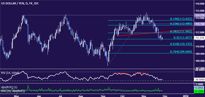 USD/JPY-Strategie: Abwärtsbewegung gerät ins Stocken, Tendenz bleibt aber bärisch