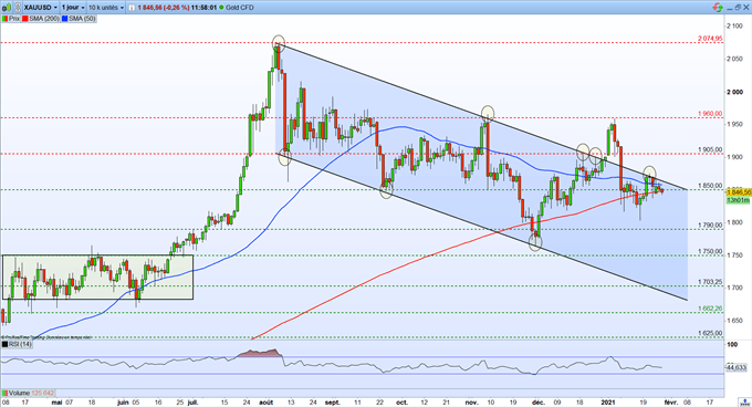 Bourse : réunion de la Fed – Gold : le cours de l’or reste bloqué sous les 1 850$